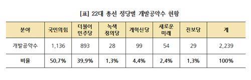 제22대 총선 정당별 개발공약수 현황 [경실련 제공. 재판매 및 DB 금지]