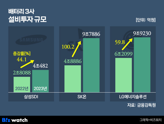 배터리 3사 설비투자 규모./그래픽=비즈워치