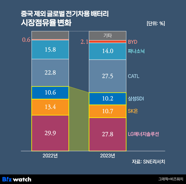 중국 제외 글로벌 전기차용 배터리 시장점유율 변화./그래픽=비즈워치