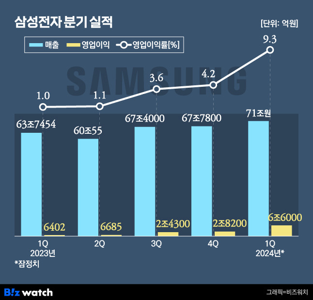 /그래픽=비즈워치