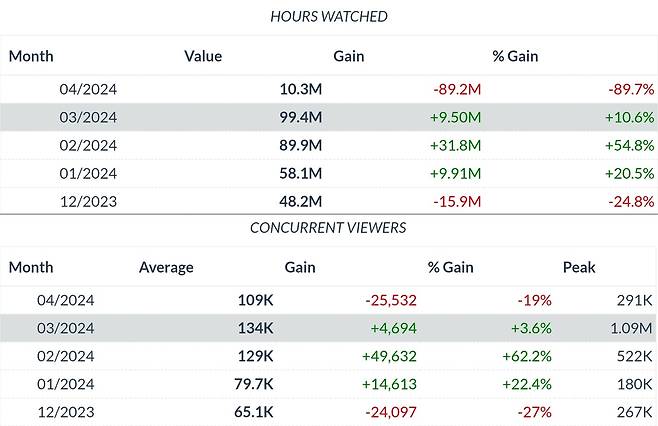 - 발로란트 월별 시청자 및&nbsp; 시청시간 변화 추이 (자료 : 트위치 트래커)