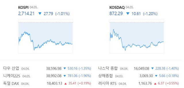 5일 코스닥 전 거래일 대비 1.20% 내린 872.29에 장을 마감해 하루 만에 하락 전환했다. /네이버 증권 캡처