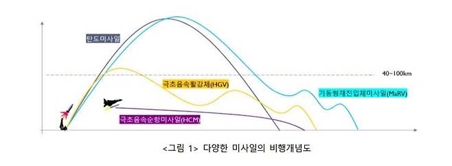 지난 2일 북한은 발사된 극초음속미사일이 극초음속활강체(HGV) 비행 특성을 보였다고 주장했다. 이선희 한국국방연구원 선임연구원 ‘북한 극초음속활강체 개발의도와 함의’ 갈무리