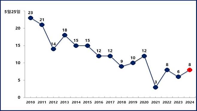 2010년부터 2024년까지 노지 감귤 만개기 변화
