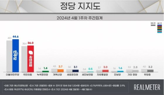 사진 리얼미터