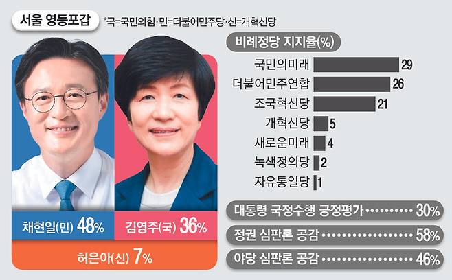 서울 영등포갑 매일경제·MBN 여론조사