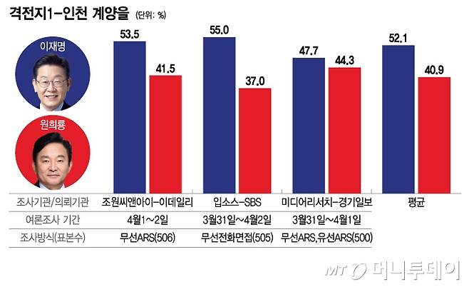 격전지1-인천 계양을/그래픽=이지혜
