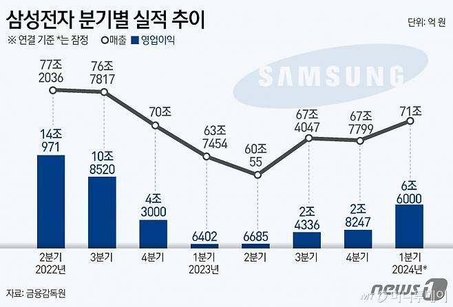 (서울=뉴스1) 김초희 디자이너 = 삼성전자(005930)는 올해 1분기 영업이익이 전년 동기 대비 931.25% 증가한 6조 6000억 원으로 잠정 집계됐다고 5일 공시했다. 매출액은 71조 원으로 지난해 1분기 대비 11.37% 늘었다. 5개 분기 만에 70조 원대를 회복했다.  Copyright (C) 뉴스1. All rights reserved. 무단 전재 및 재배포,  AI학습 이용 금지. /사진=(서울=뉴스1) 김초희 디자이너
