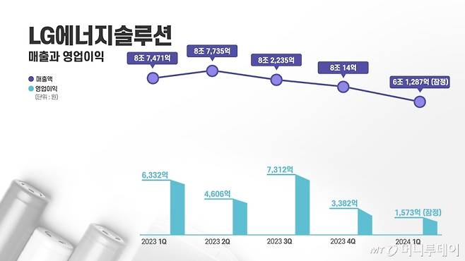 LG에너지솔루션 매출과 영업이익/사진제공=LG에너지솔루션