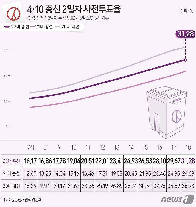 중앙선거관리위원회 선거통계시스템에 따르면 6일 오후 6시 기준 전체 유권자 4428만11명 중 1384만9043명이 사전투표에 참여, 투표율 31.28%를 기록했다. ⓒ News1 윤주희 디자이너