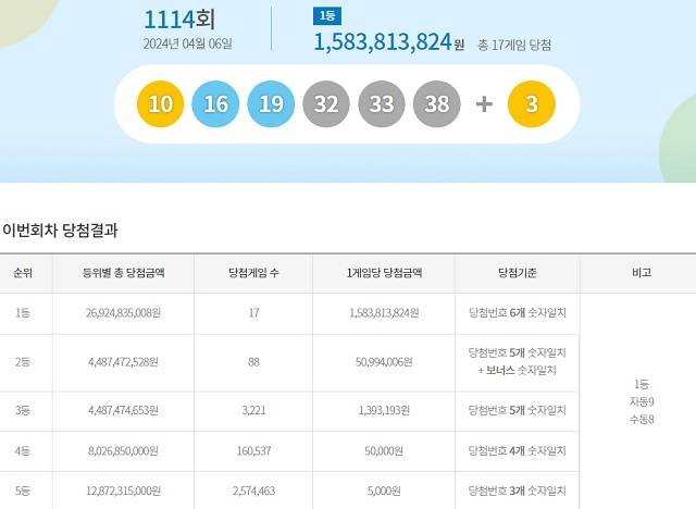 제1114회 로또복권 당첨번호 조회 결과 1등 당첨은 17명(또는 13명)이다. 1등 당첨금은 15억8381만원이다. /동행복권 캡처