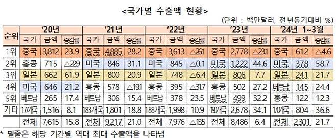 자료=관세청