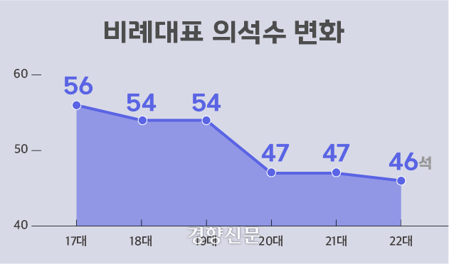 17~21대 국회 비례대표 의석수 변화. 변희슬 기자