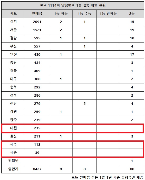 동행복권이 6일 추첨한 로또 1114회 당첨번호 조회 결과 1등은 17명(또는 13명), 2등은 88게임이다. 전국 17개 시도 중 대전, 제주, 세종 지역에서는 로또 고액(1,2등) 당첨 판매점이 단 한 곳도 나오지 않았다.