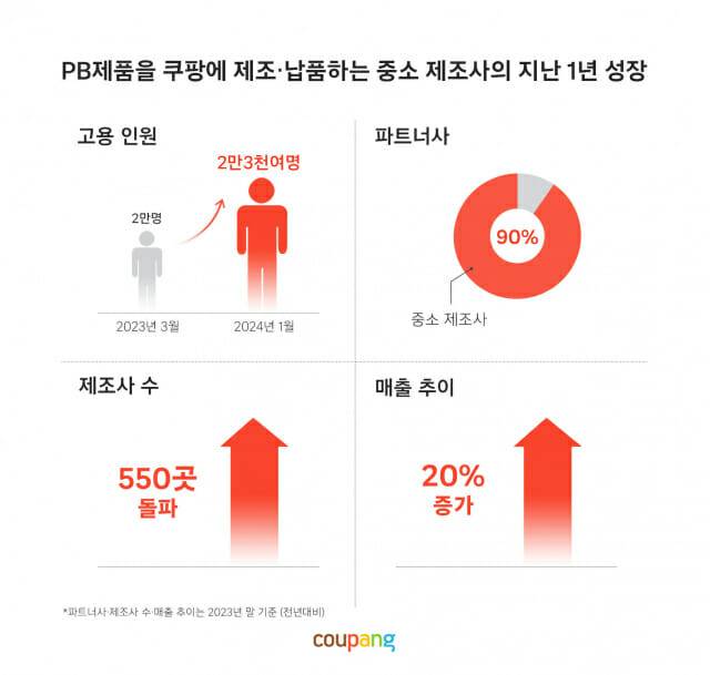 쿠팡과 손잡은 PB상품 중소 제조사, 사상 첫 550곳 돌파