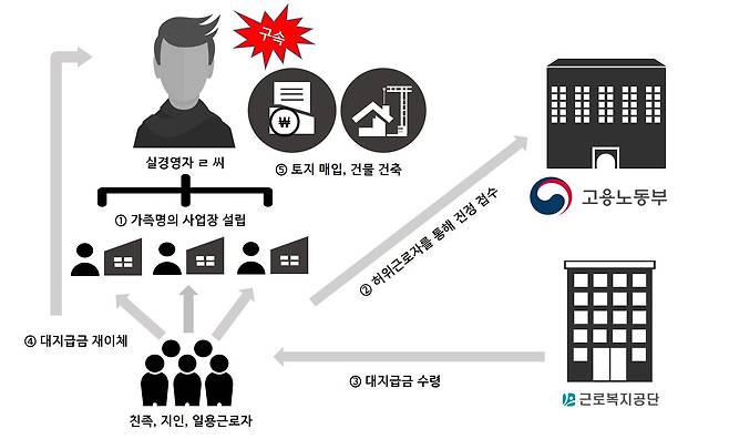 대지급금 부정수급 사례. /고용노동부