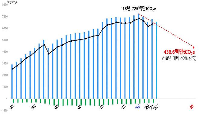 한국 온실가스 감축 경로 목표. 환경부 제공