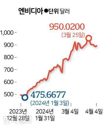 엔비디아 주가 추이. 그래픽=신동준 기자