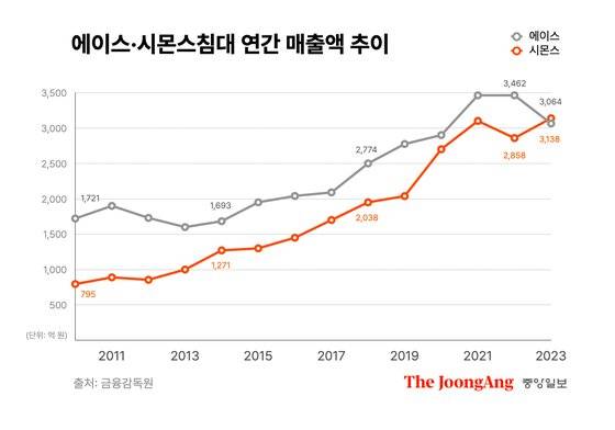 지난 1일 시몬스침대는 지난해 매출 3138억 원으로 전년 대비 10% 증가했다고 밝혔다. 그래픽 박현아