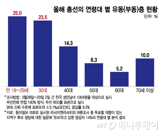 올해 총선의 연령대 별 유보층 현황/그래픽=이지혜