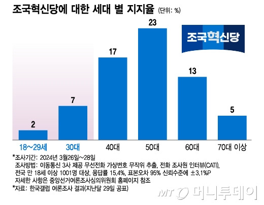 조국혁신당에 대한 세대 별 지지율/그래픽=이지혜