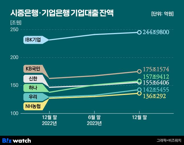 시중은행 기업은행 기업대출 잔액