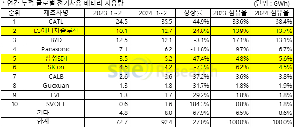 ◇연간 누적 글로벌 전기차용 배터리 사용량. 사진제공=SNE리서치