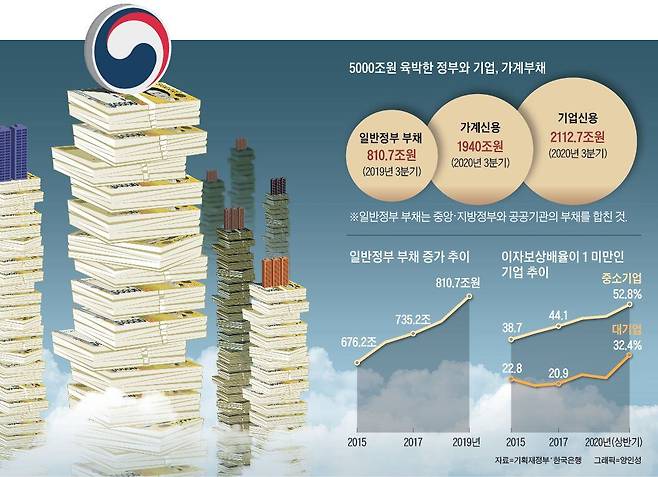 5000조원 육박한 정부와 기업, 가계부채