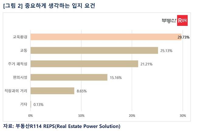 부동산R114가 실시한 '내 집 마련에 대한 수요자 인식' 설문조사 중 중요하게 생각하는 입지 요건에 대한 조사 결과. /부동산R114 제공