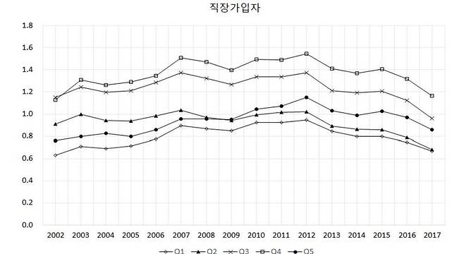 건강보험 직장가입자 소득수준별 합계출산율 그래프로 소득 5분위 가운데 가장 낮은 1, 2분위 계층의 출산율이 가장 낮다. 이철희, 2022년.