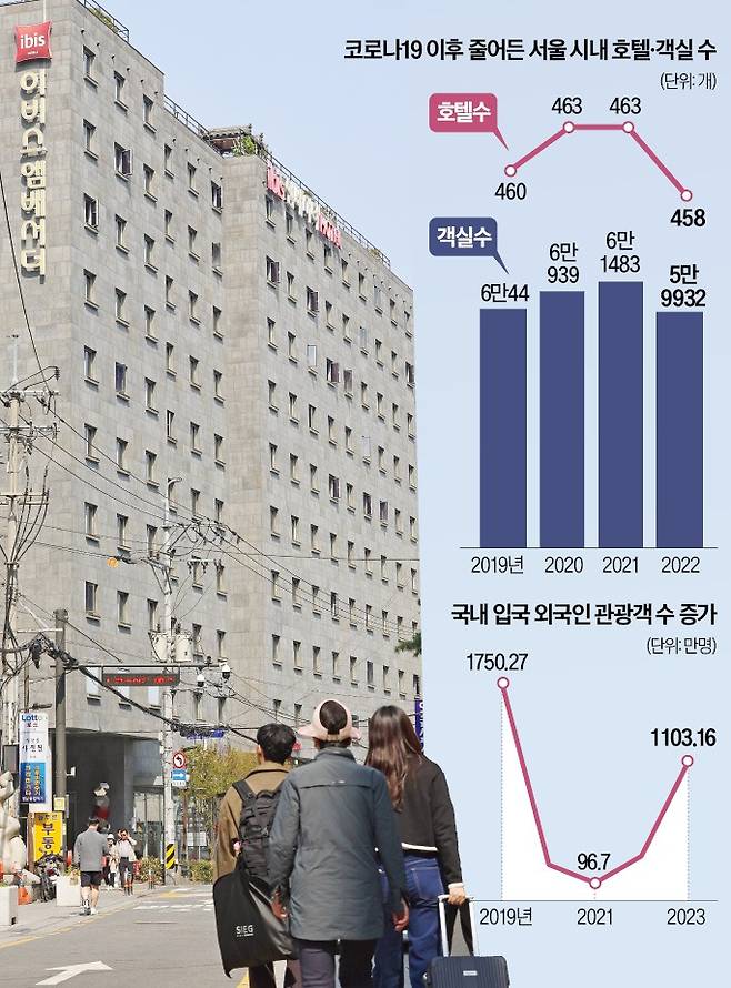 7일 서울 종로구 익선동에 있는 3성급 ‘이비스앰배서더 서울 인사동’ 호텔 앞을 관광객들이 지나고 있다.  임대철 기자
