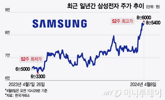 최근 일년간 삼성전자 주가 추이. /그래픽=윤선정 디자인기자