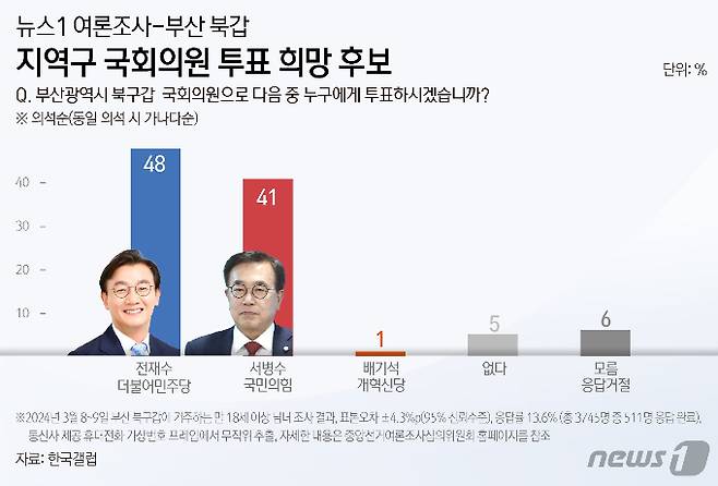 그래픽은 뉴스1이 한국갤럽에 의뢰해 유권자 511명을 대상으로 조사한 지지도. /그래픽=뉴스1