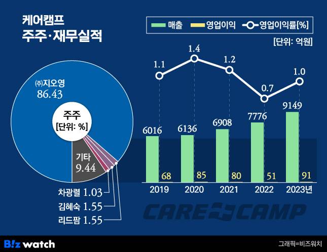 케어캠프 주주·재무실적