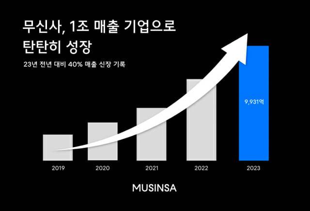 2023 회계연도 무신사 감사보고서 공시