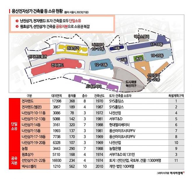 용산전자상가 건축물 등 소유 현황