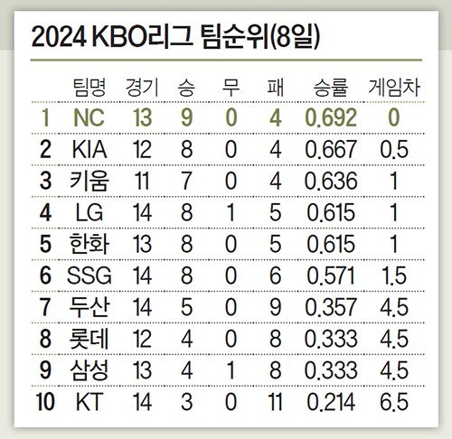 2024 KBO리그 팀순위(8일)