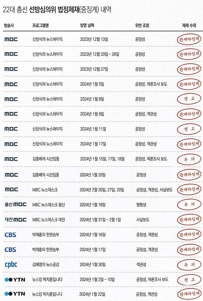 ▲22대 총선 선방심의위 법정제재 내역. 18건 중 16건이 공정성 객관성 심의다. 그래픽=이우림. (클릭하면 확대된 이미지를 보실 수 있습니다.)