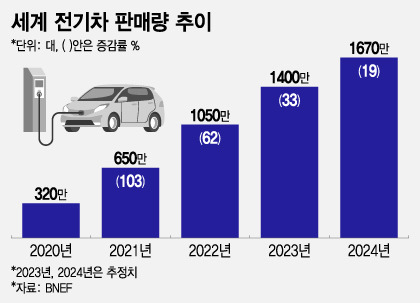 세계 전기차 판매량 추이. /그래픽=조수아 기자.