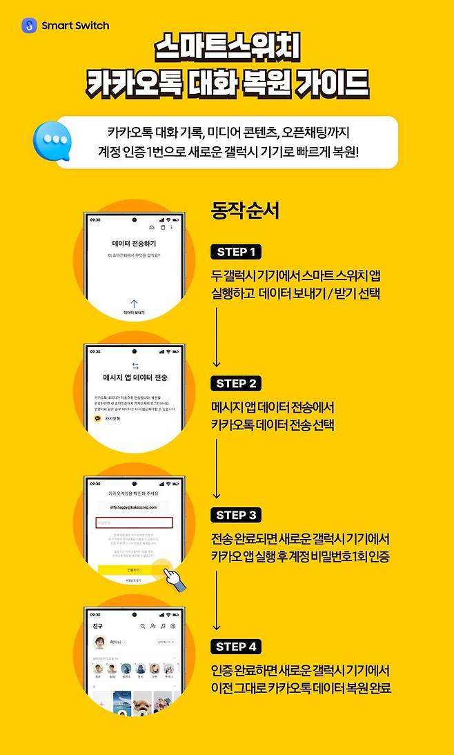 [서울=뉴시스] 삼성전자는 카카오와 협업해 카톡 데이터를 새 갤럭시 스마트폰으로 한 번에 옮길 수 있는 신규 기능을 지원한다고 9일 밝혔다. (사진=삼성전자 제공) *재판매 및 DB 금지