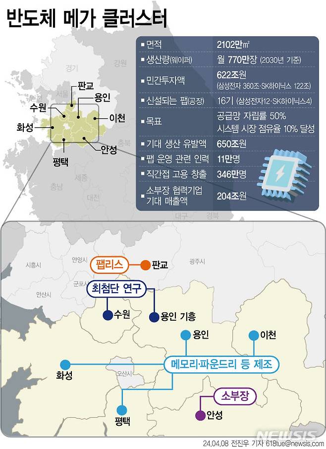 [서울=뉴시스]경기 남부 지역에 조성되는 반도체 메가 클러스터. 2024.04.06.