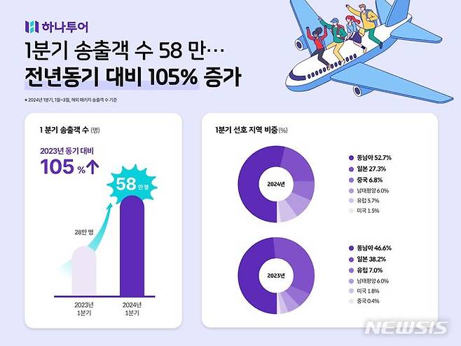 [서울=뉴시스] 하나투어 1분기 송출객수. (사진=하나투어 제공)