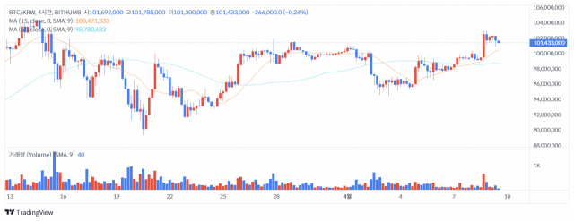 9일 오후 1시 기준 비트코인(BTC) 가격 차트/출처=빗썸