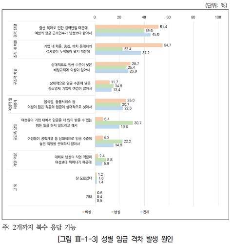 성별 임금 격차 발생 원인 [한국여성정책연구원 제공. 재판매 및 DB 금지]