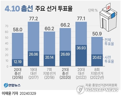 [그래픽] 4·10 총선 주요 선거 투표율 (서울=연합뉴스) 이재윤 기자 = 4·10 총선이 10여일 앞으로 다가왔다. 국민의힘은 '거야 심판'을, 더불어민주당은 '정권 심판'을 각각 전면에 내걸었다.
    말실수나 막말 논란, 의대 증원을 둘러싼 의정 갈등의 향방, 투표율 등이 주요 변수로 꼽힌다.
    yoon2@yna.co.kr
    트위터 @yonhap_graphics  페이스북 tuney.kr/LeYN1