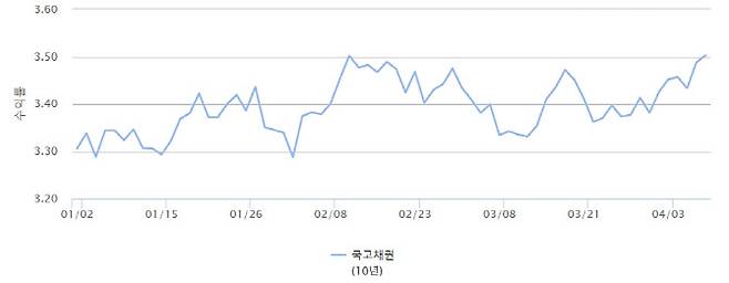 올해 국고채 10년물 금리 추이, 단위는 %.(자료=금융투자협회)