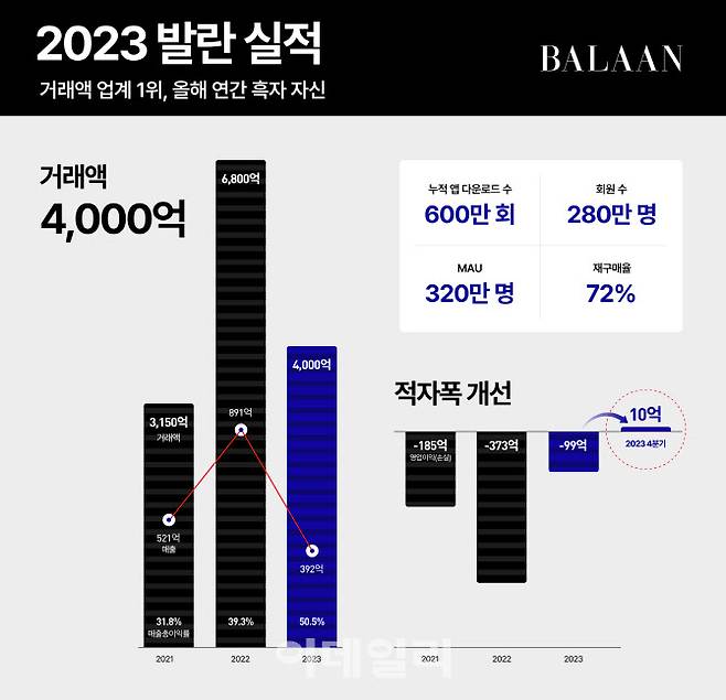 2023 발란 실적 (사진=발란)