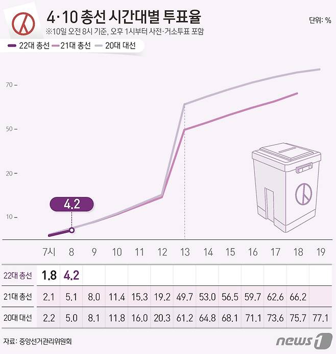 중앙선거관리위원회 선거통계시스템에 따르면 10일 오전 8시 기준 전체 유권자 4428만11명 중 185만7606명이 투표에 참여, 투표율 4.2%를 기록했다. ⓒ News1 김지영 디자이너