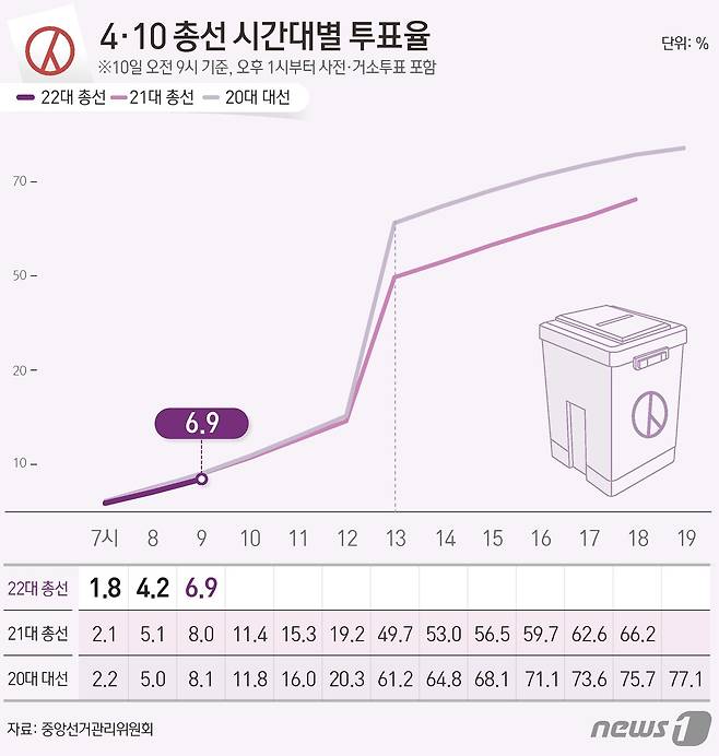 중앙선거관리위원회 선거통계시스템에 따르면 10일 오전 9시 기준 전체 유권자 4428만11명 중 307만1328명이 투표에 참여, 투표율 6.9%를 기록했다. ⓒ News1 김지영 디자이너