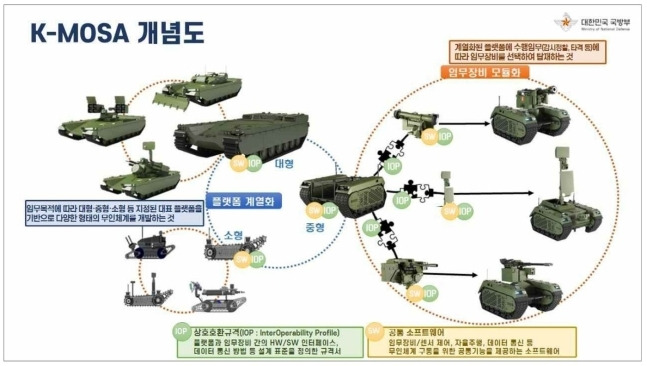 국방무인체계 계열화·모듈화(K-MOSA) 개념도.(국방부 제공)